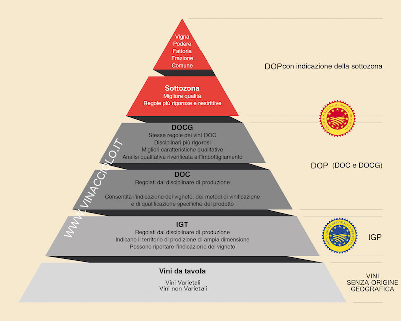 Квалификация вина. Категория вина DOP Италия. Категория вина doc. DOCG категория вин. Классификация итальянских вин.